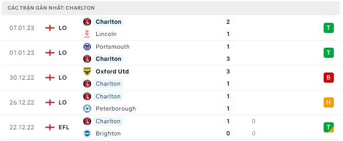 Phong độ Charlton 5 trận gần nhất