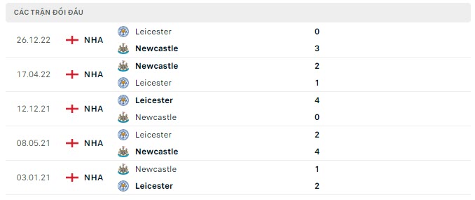 Lịch sử đối đầu Newcastle vs Leicester