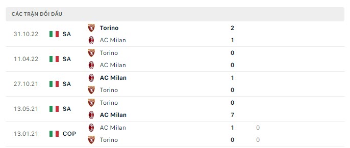 Lịch sử đối đầu AC Milan vs Torino