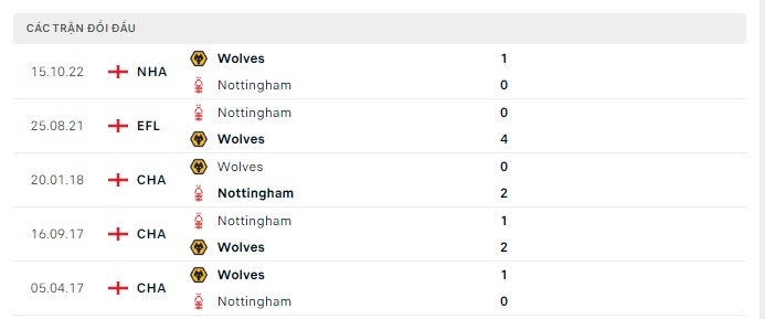 Lịch sử đối đầu Nottingham vs Wolves