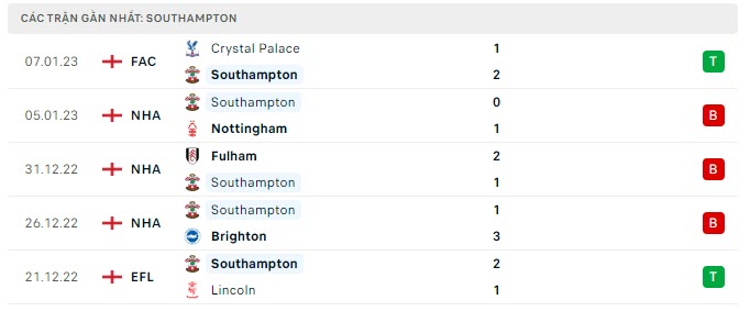 Phong độ Southampton 5 trận gần nhất