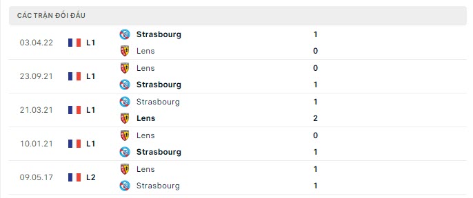 Lịch sử đối đầu Strasbourg vs Lens