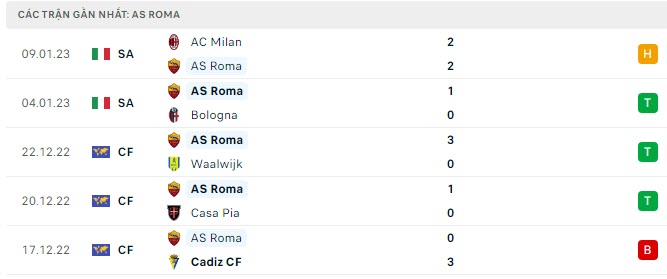 Phong độ AS Roma 5 trận gần nhất