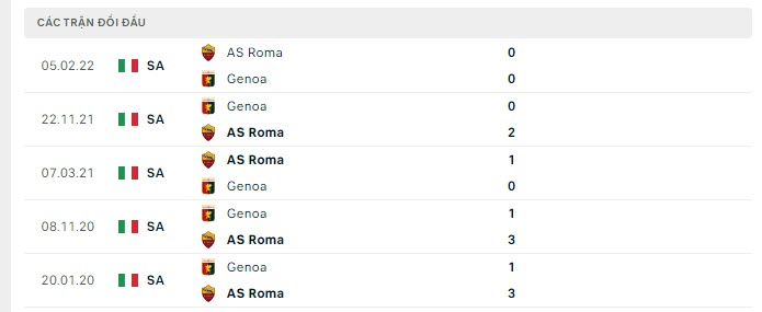 Lịch sử đối đầu AS Roma vs Genoa