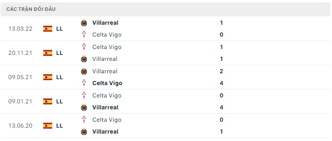 Lịch sử đối đầu Celta Vigo vs Villarreal