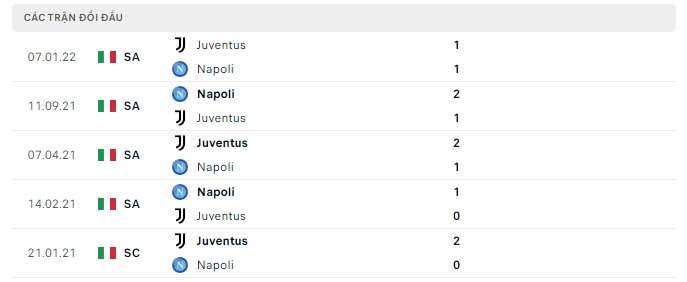 Lịch sử đối đầu Napoli vs Juventus