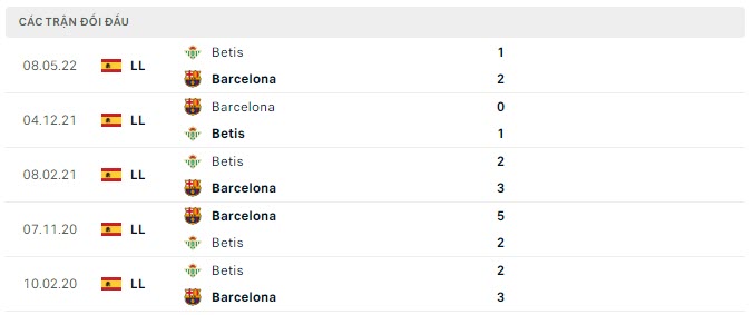 Lịch sử đối đầu Real Betis vs Barcelona