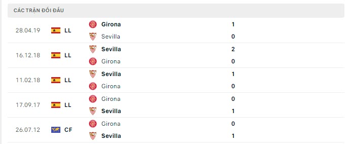 Lịch sử đối đầu Girona vs Sevilla