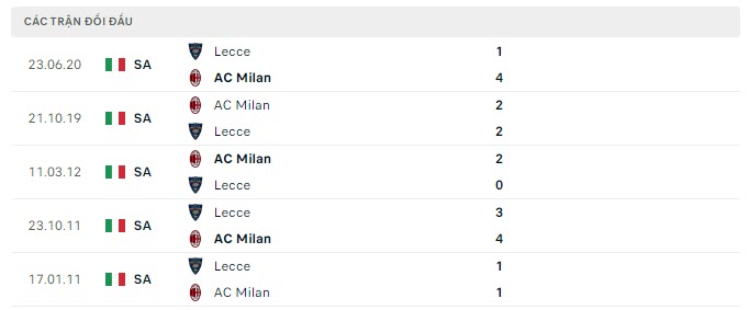 Lịch sử đối đầu Lecce vs AC Milan