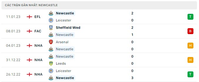 Phong độ Newcastle 5 trận gần nhất