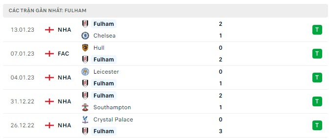 Phong độ Fulham 5 trận gần nhất