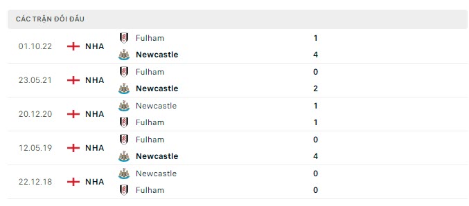 Lịch sử đối đầu Newcastle vs Fulham
