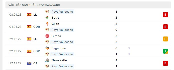 Phong độ Vallecano 5 trận gần nhất