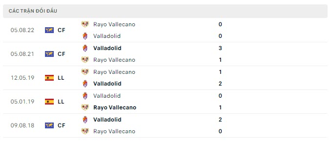 Lịch sử đối đầu Valladolid vs Vallecano