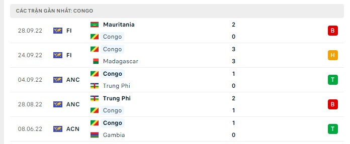 Phong độ Congo 5 trận gần nhất