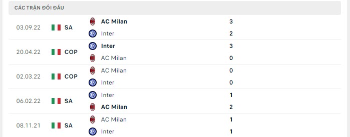 Lịch sử đối đầu AC Milan vs Inter Milan