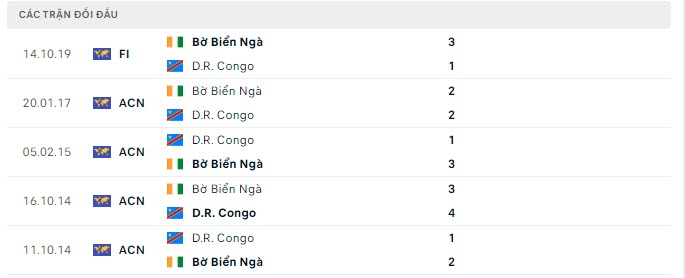 Lịch sử đối đầu CHDC Congo vs Bờ Biển Ngà