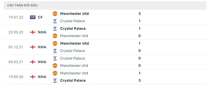 Lịch sử đối đầu Crystal Palace vs MU