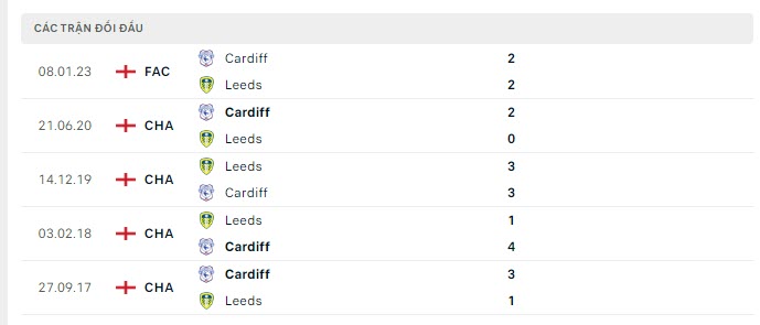 Lịch sử đối đầu Leeds vs Cardiff