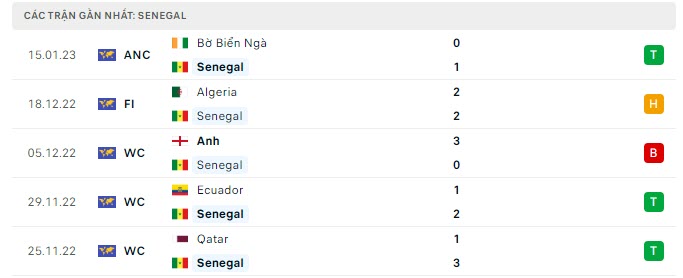 Phong độ Senegal 5 trận gần nhất