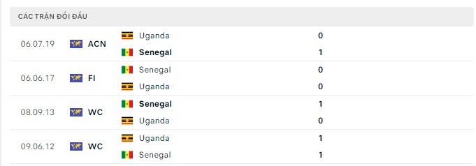 Lịch sử đối đầu Senegal vs Uganda