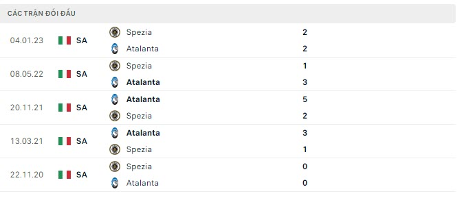 Lịch sử đối đầu Atalanta vs Spezia