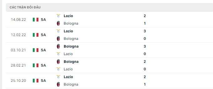 Lịch sử đối đầu Lazio vs Bologna