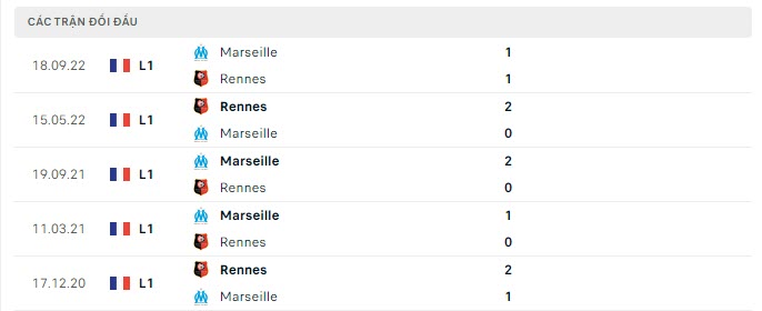 Lịch sử đối đầu Marseille vs Rennes