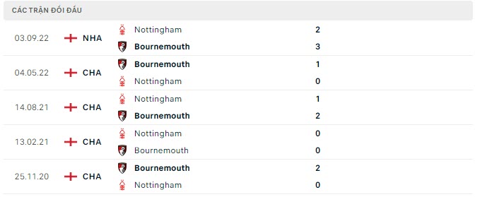 Lịch sử đối đầu Bournemouth vs Nottingham