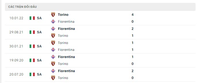 Lịch sử đối đầu Fiorentina vs Torino