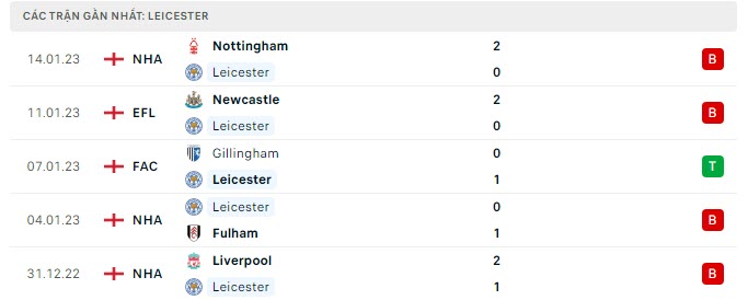 Phong độ Leicester 5 trận gần nhất