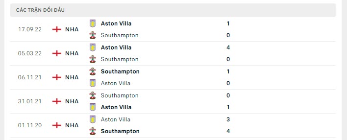 Lịch sử đối đầu Southampton vs Aston Villa