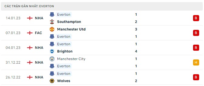 Phong độ Everton 5 trận gần nhất