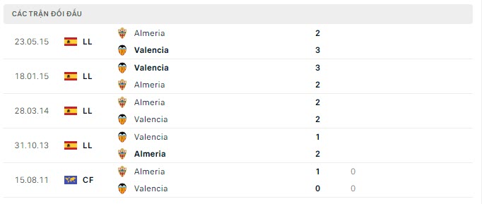 Lịch sử đối đầu Valencia vs Almeria