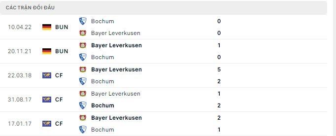 Lịch sử đối đầu Leverkusen vs Bochum