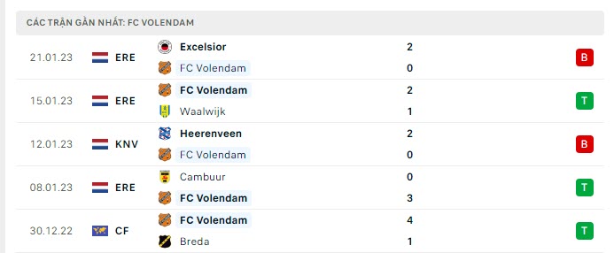 Phong độ Volendam 5 trận gần nhất