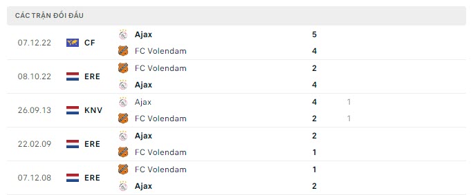 Lịch sử đối đầu Ajax vs Volendam