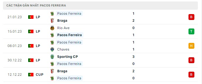 Phong độ Pacos Ferreira 5 trận gần nhất