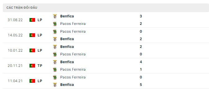 Lịch sử đối đầu Pacos Ferreira vs Benfica
