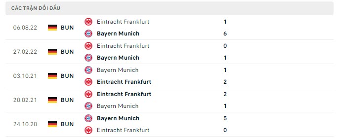 Lịch sử đối đầu Bayern vs Frankfurt