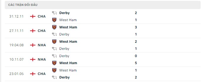 Lịch sử đối đầu Derby County vs West Ham