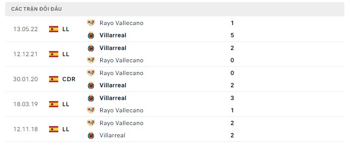 Lịch sử đối đầu Villarreal vs Vallecano