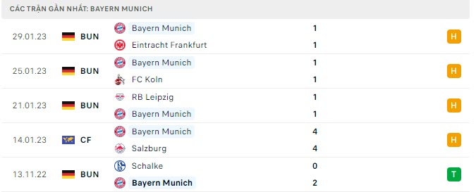Phong độ Bayern Munich 5 trận gần nhất