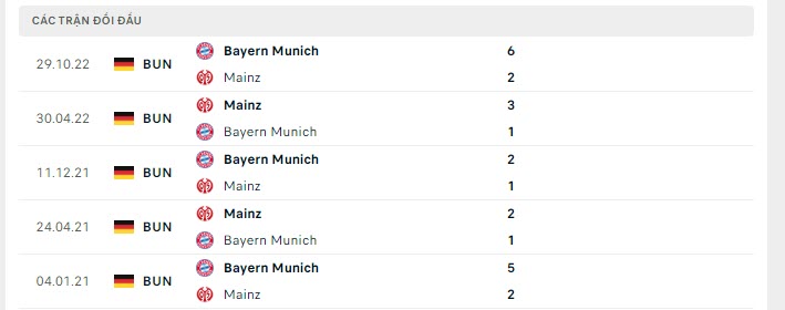 Lịch sử đối đầu Mainz vs Bayern Munich