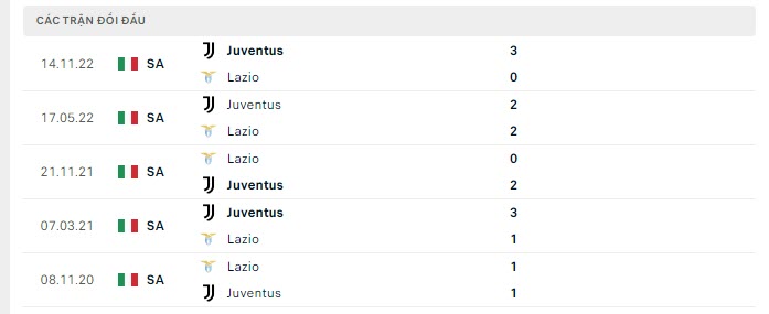 Lịch sử đối đầu Juventus vs Lazio