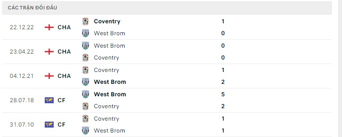 Lịch sử đối đầu West Brom vs Coventry