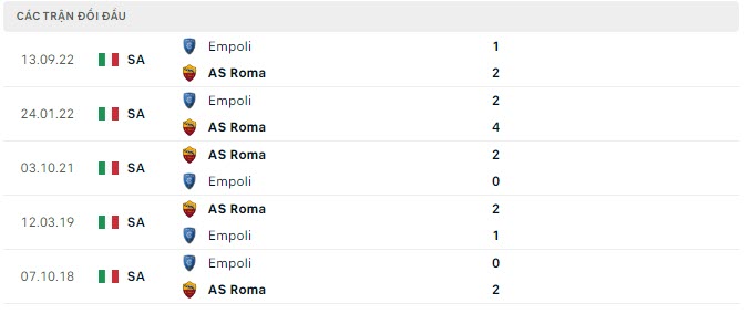 Lịch sử đối đầu AS Roma vs Empoli