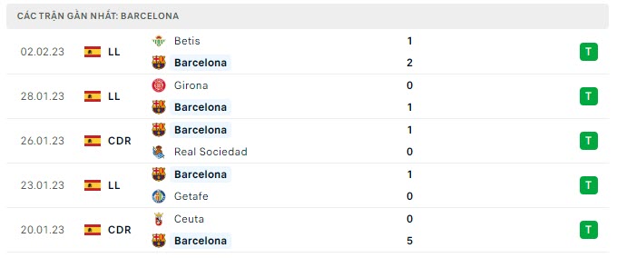 Phong độ Barcelona 5 trận gần nhất