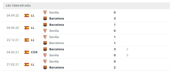 Lịch sử đối đầu Barcelona vs Sevilla