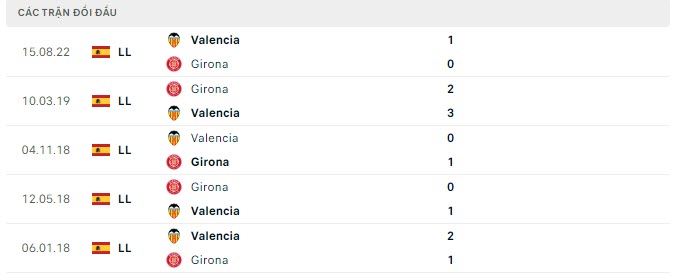 Lịch sử đối đầu Girona vs Valencia